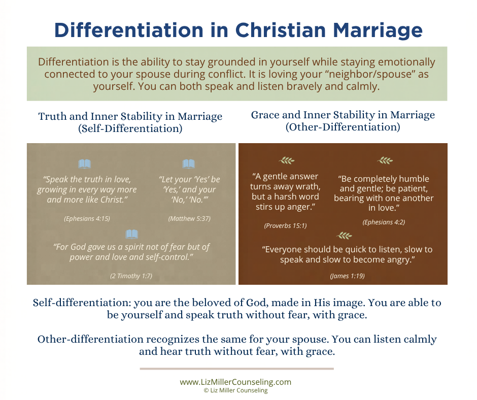 Infographic contextualizing counseling differentiation for Christian clients.
